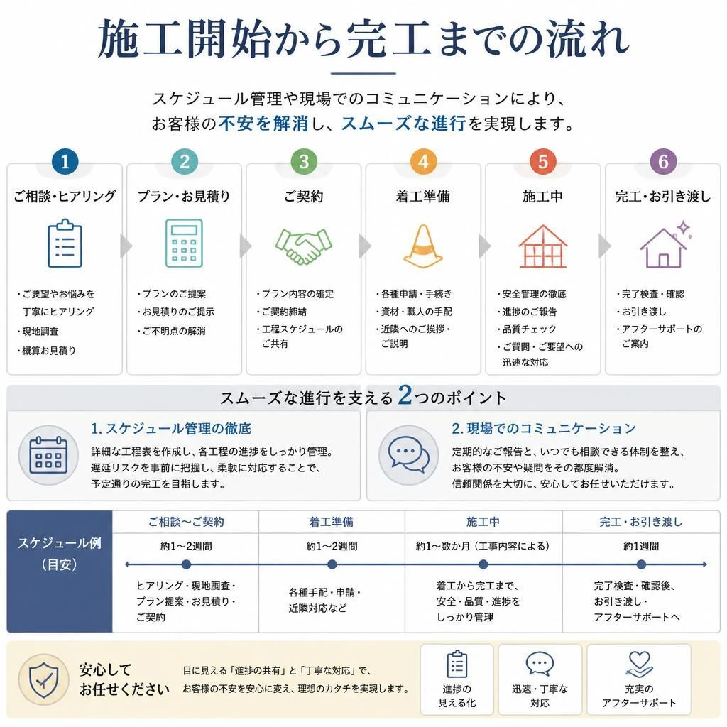 施工の流れと進捗管理